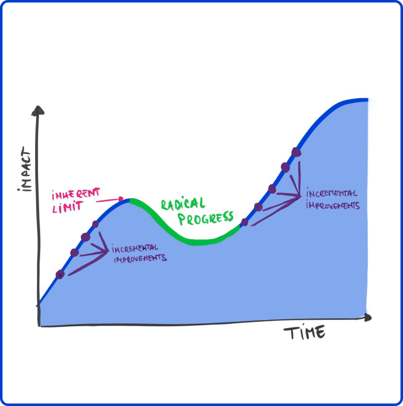 Incremental improvements vs radical progress